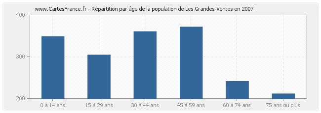 Répartition par âge de la population de Les Grandes-Ventes en 2007